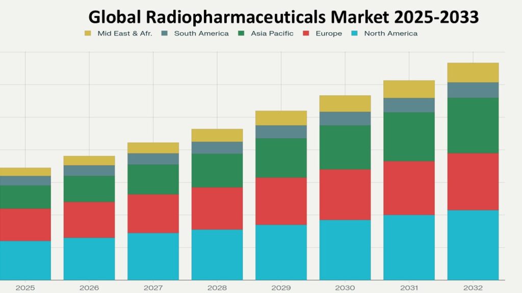 Stacked bar chart title Global Radiopharmaceuticals Market 2025-2033 showing market size in million dollars ($m) across regions. Each bar represents a year from 2025 to 2032, indicating steady market growth. The regions represented are: North America (light blue), Europe (red), Asia Pacific (green), South America (grayish blue), and Middle East & Africa (yellow).