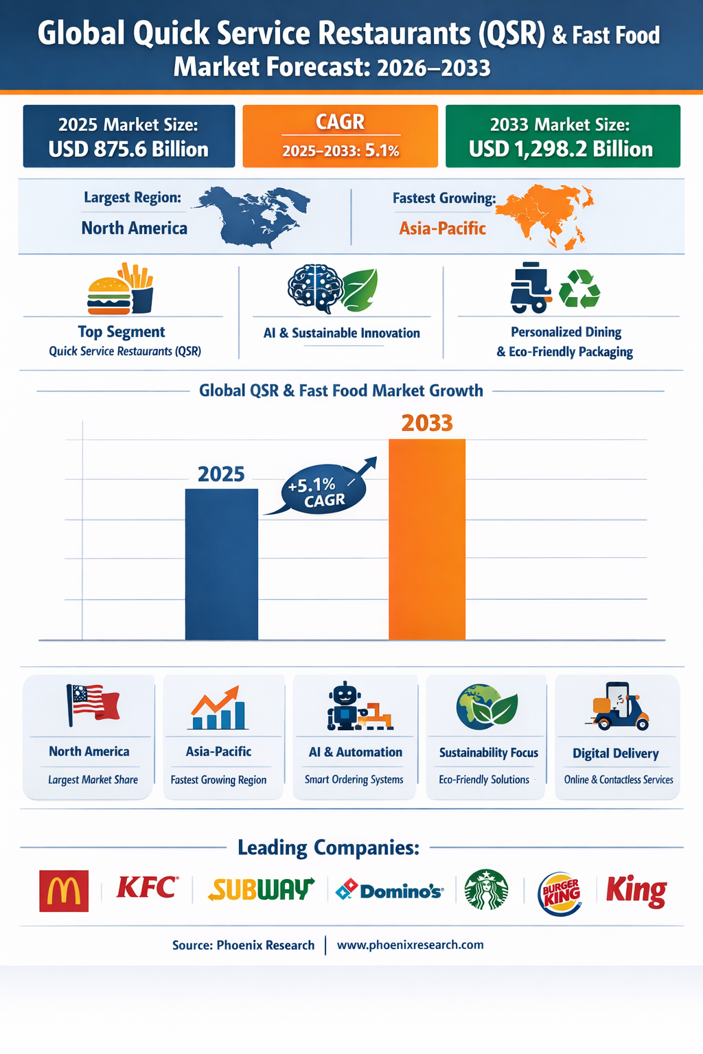 Global Quick Service Restaurants (QSR) and Fast Food Market Report, Size and Forecast 2026-2033