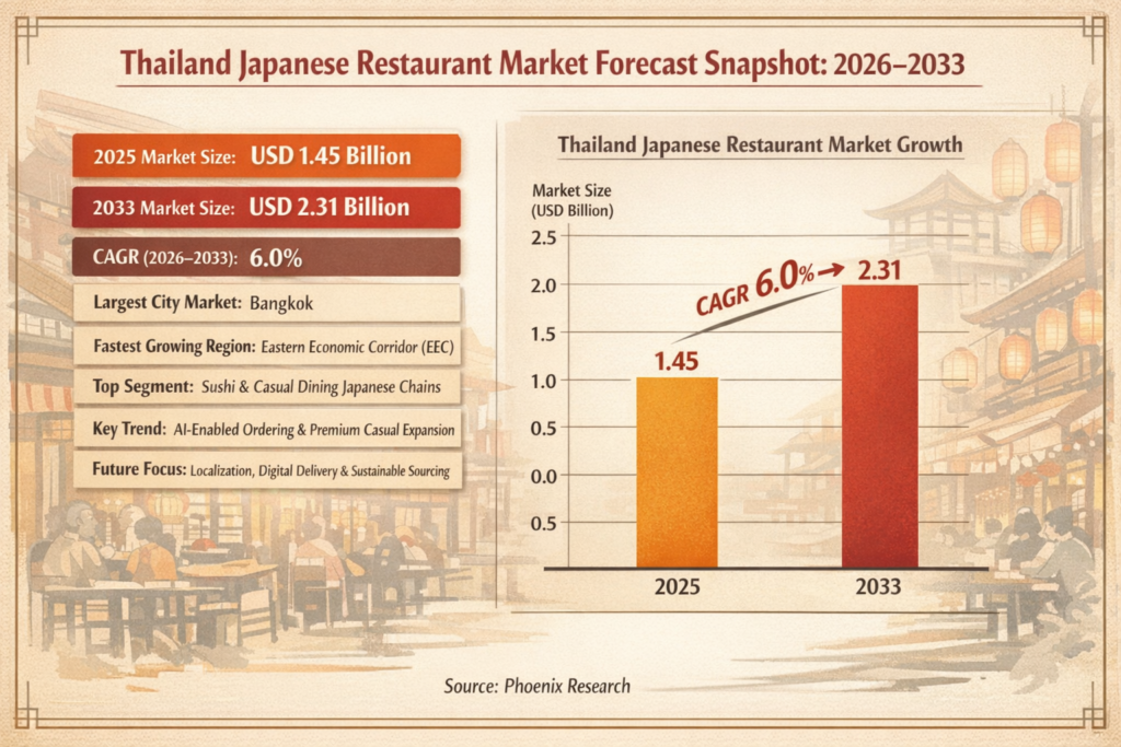 Global Thailand Japanse Restraunt Market Report