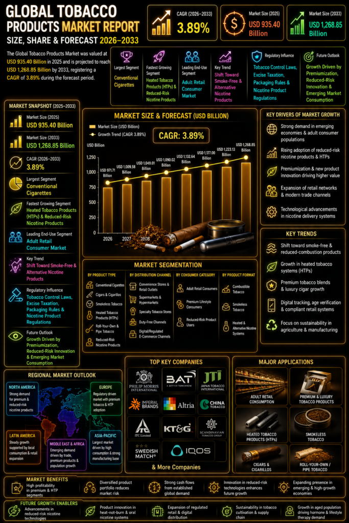 Global Tobacco Products Market Overview