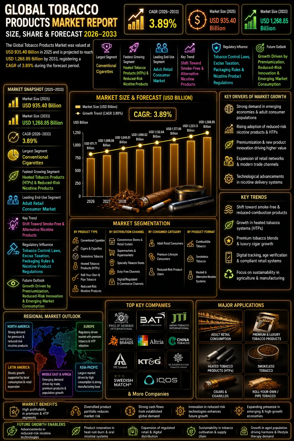 Global Tobacco Products Market Overview