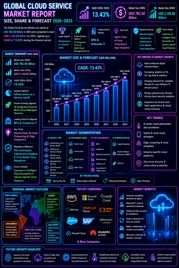 Global cloud service market report