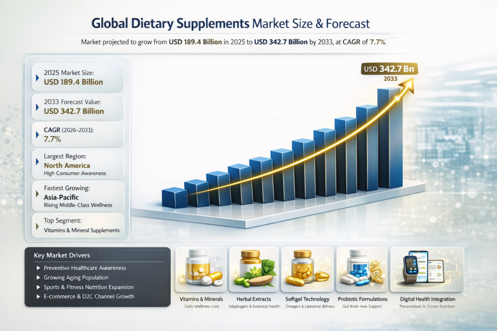 The Global Dietary Supplements Market is experiencing strong growth as consumers increasingly prioritize preventive healthcare, immunity enhancement, and overall wellness.