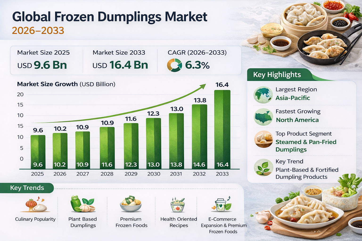 Global Frozen Dumplings Market size and share Analysis 2026-2033