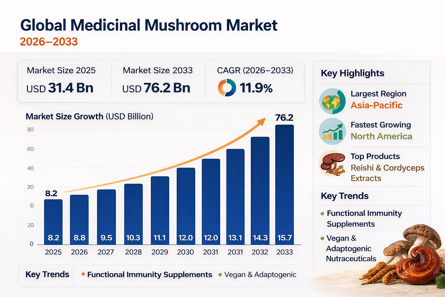 Global Medicinal Mushroom Market size and share Analysis 2026-2033