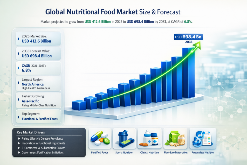 Global Nutritional Food Market is booming as people eat to live better.
