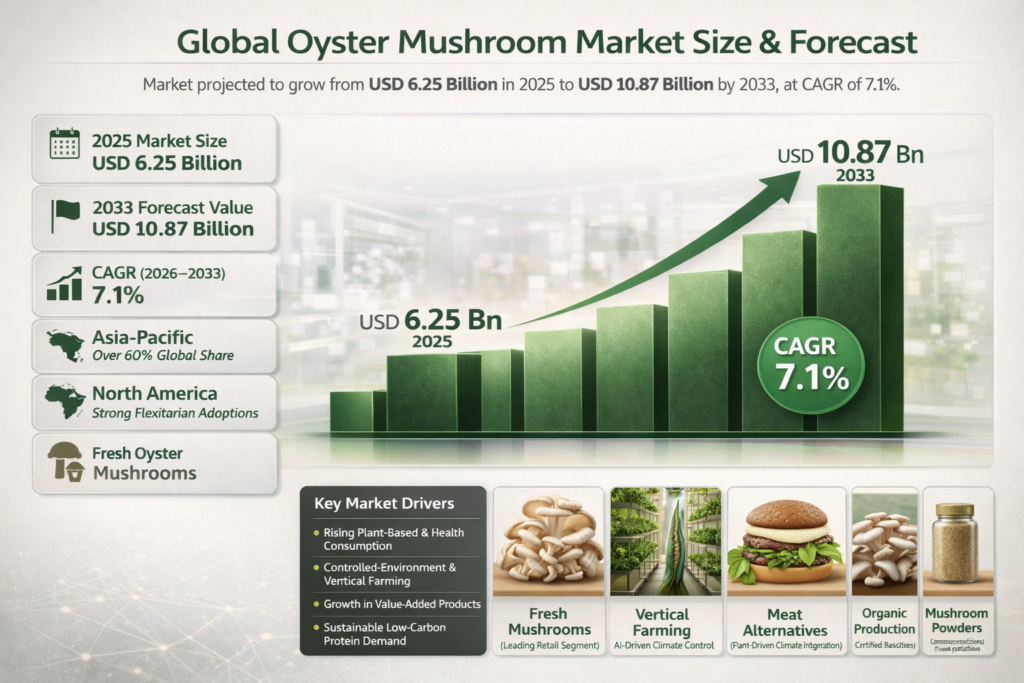 The Global Oyster Mushroom Market is entering a strong growth phase for the 2026–2033 period, supported by accelerating plant-based diet adoption, rising demand for sustainable protein sources, and increasing consumer awareness of functional nutrition.