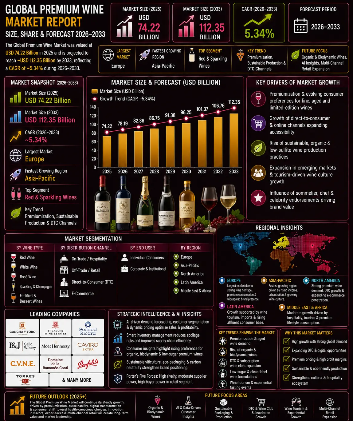 Global Premium Wine Market Report, Size & Forecast 2026-2033