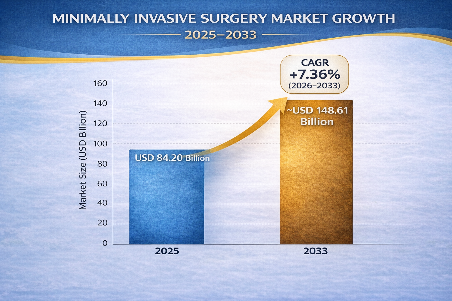 Global Minimally Invasive Surgery Market Size And Share Analysis 2026-2033