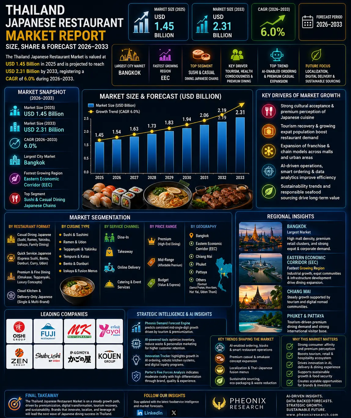 Thailand Japanese Restaurant Market Report, Size & Forecast 2026-2033