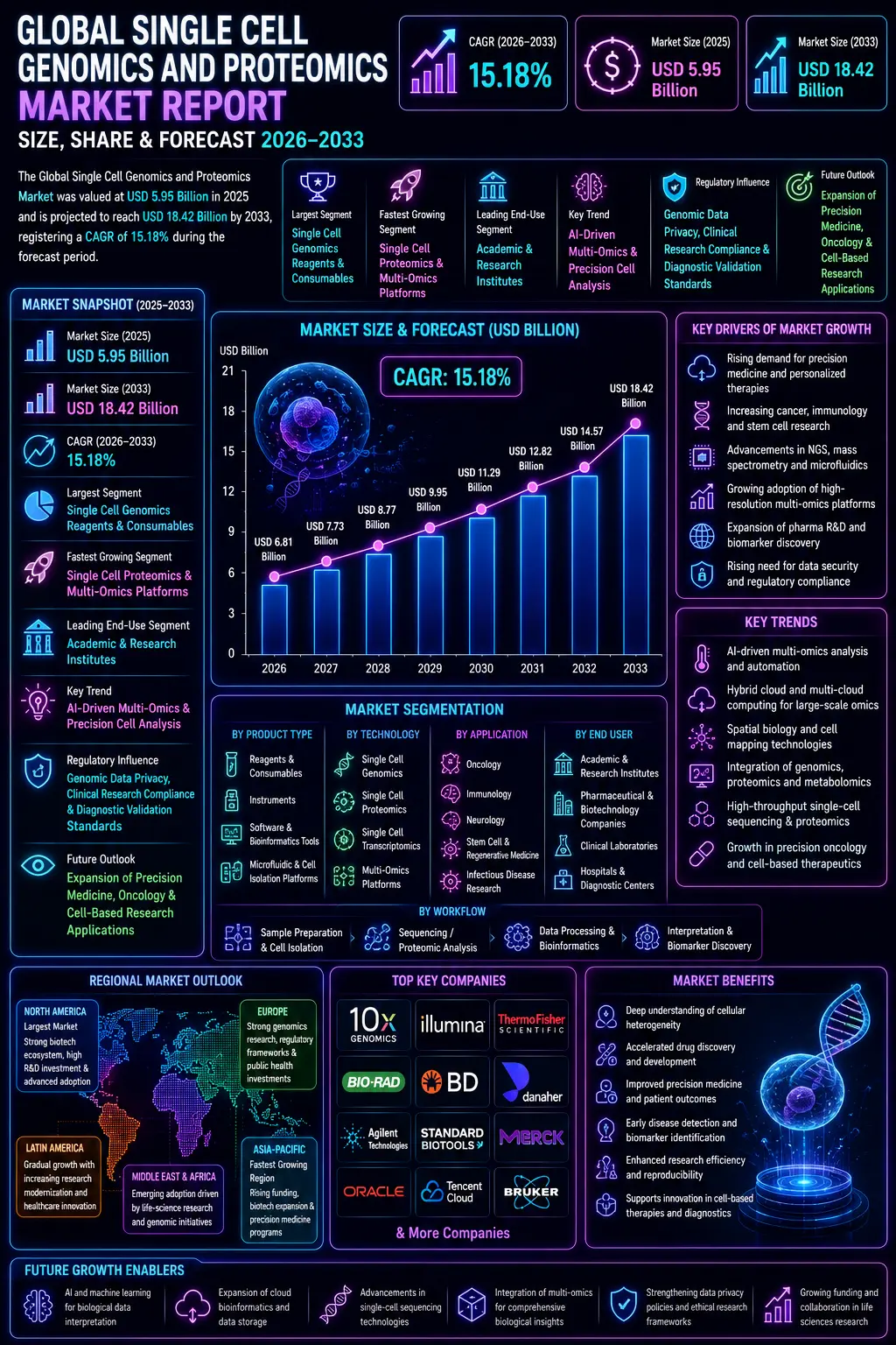 global Single Cell Genomics and Proteomics Market