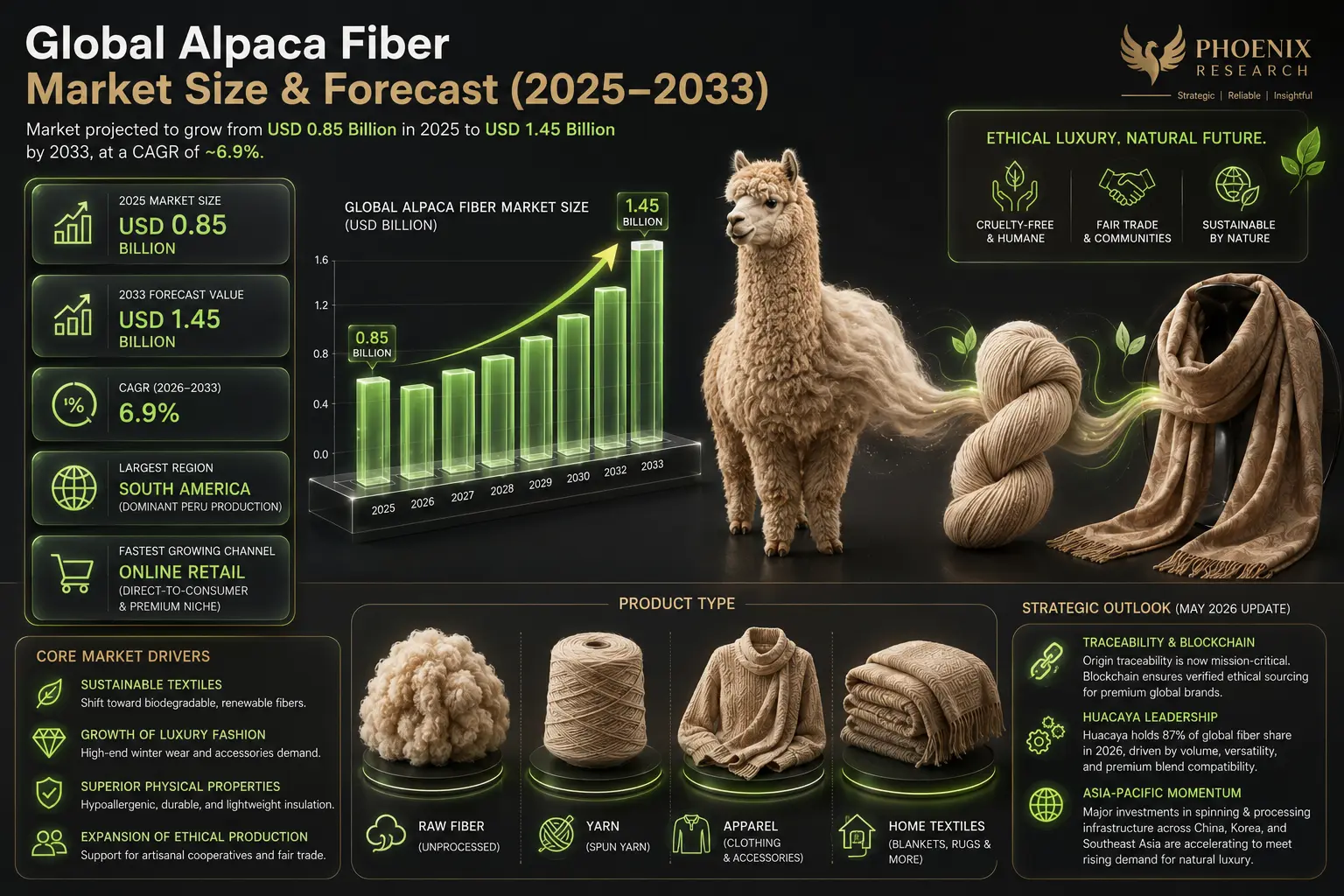 The alpaca fiber market is a niche yet rapidly growing segment of the global natural fibers and textile industry.