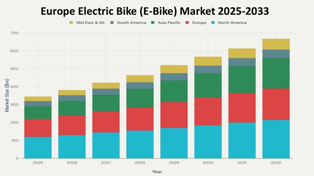 Stacked bar chart titled “Europe Electric Bike (E-Bike) Market 2025–2033” showing market size in million dollars ($m) across regions. Each bar represents a year from 2025 to 2032, indicating steady market growth. The regions represented are: North America (light blue), Europe (red), Asia Pacific (green), South America (grayish blue), and Middle East & Africa (yellow).