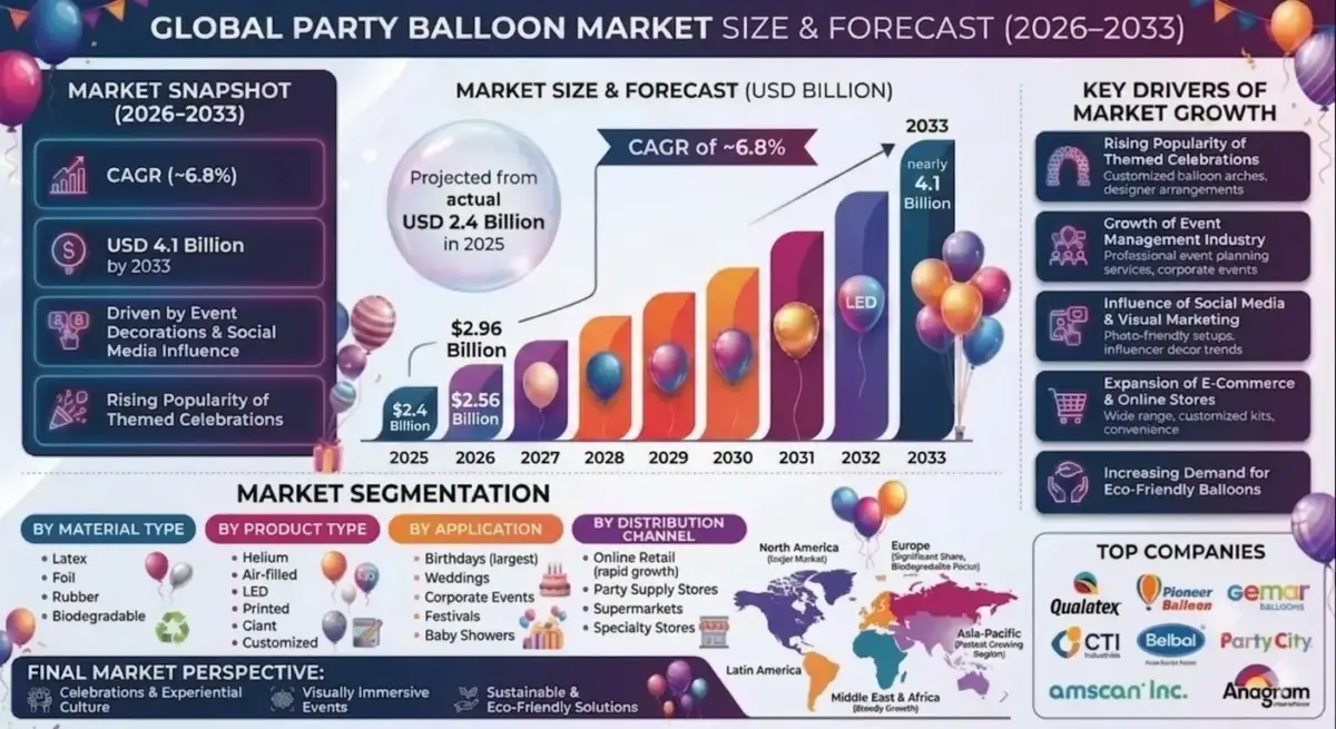 The market includes latex balloons, foil balloons, helium balloons, LED balloons, printed balloons, giant balloons, biodegradable balloons, and customized balloon décor solutions.