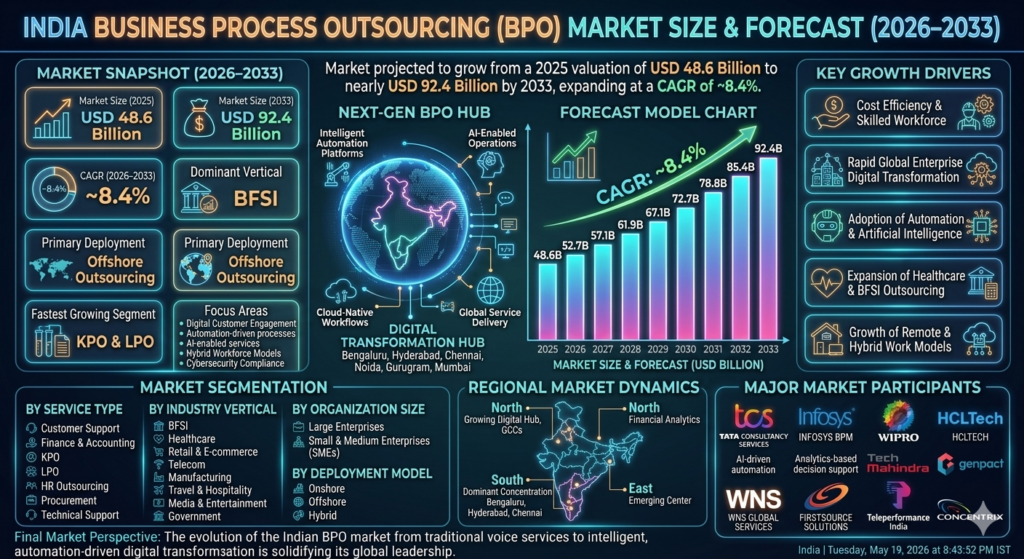 The India BPO market forms a major segment of the country’s IT and business services industry.