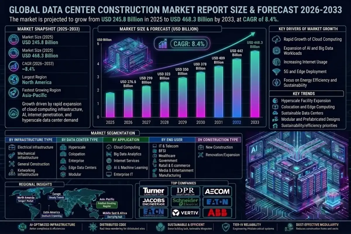 The data center construction market represents a critical segment of the global digital infrastructure industry.