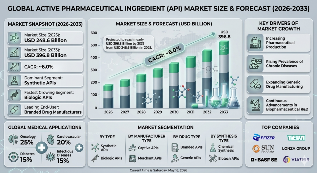 The API market forms a foundational component of the global pharmaceutical manufacturing industry.