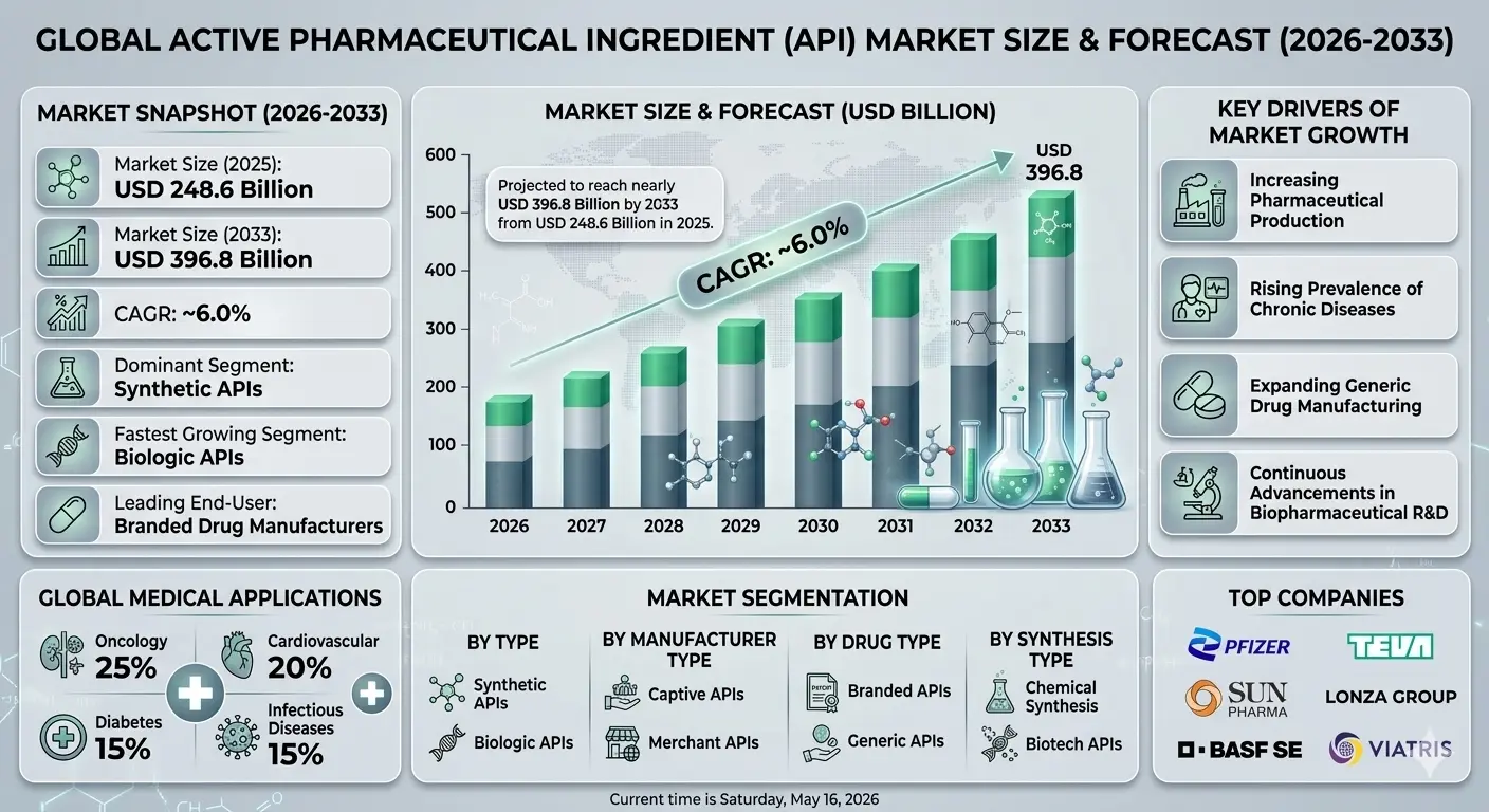 The API market forms a foundational component of the global pharmaceutical manufacturing industry.