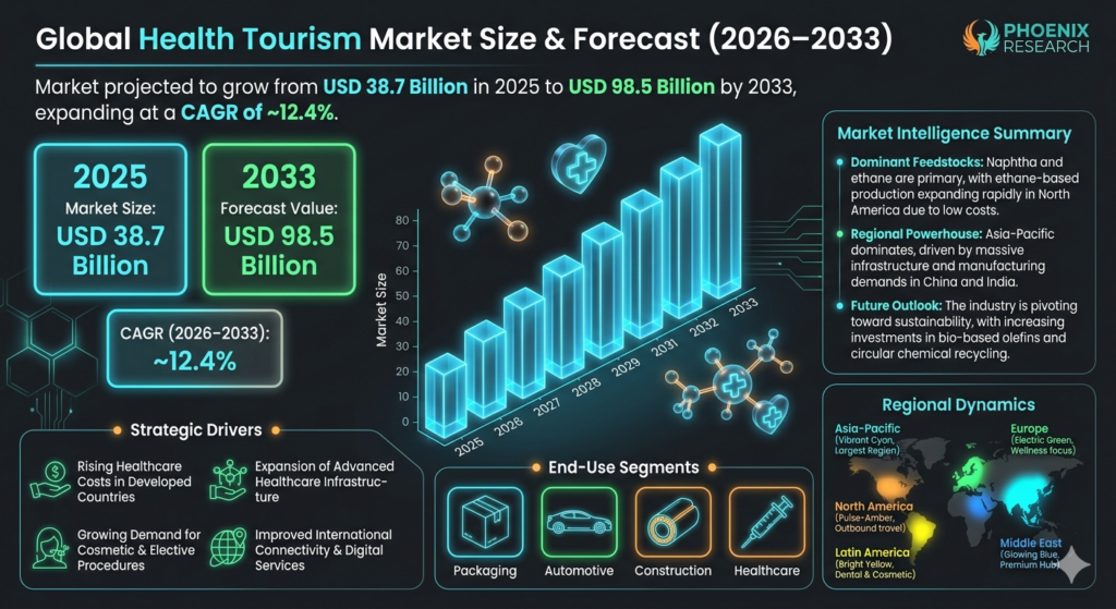The health tourism market encompasses a broad range of healthcare-related travel services including medical treatment tourism, wellness tourism, dental tourism, cosmetic surgery tourism, fertility tourism, rehabilitation travel, and preventive healthcare programs.