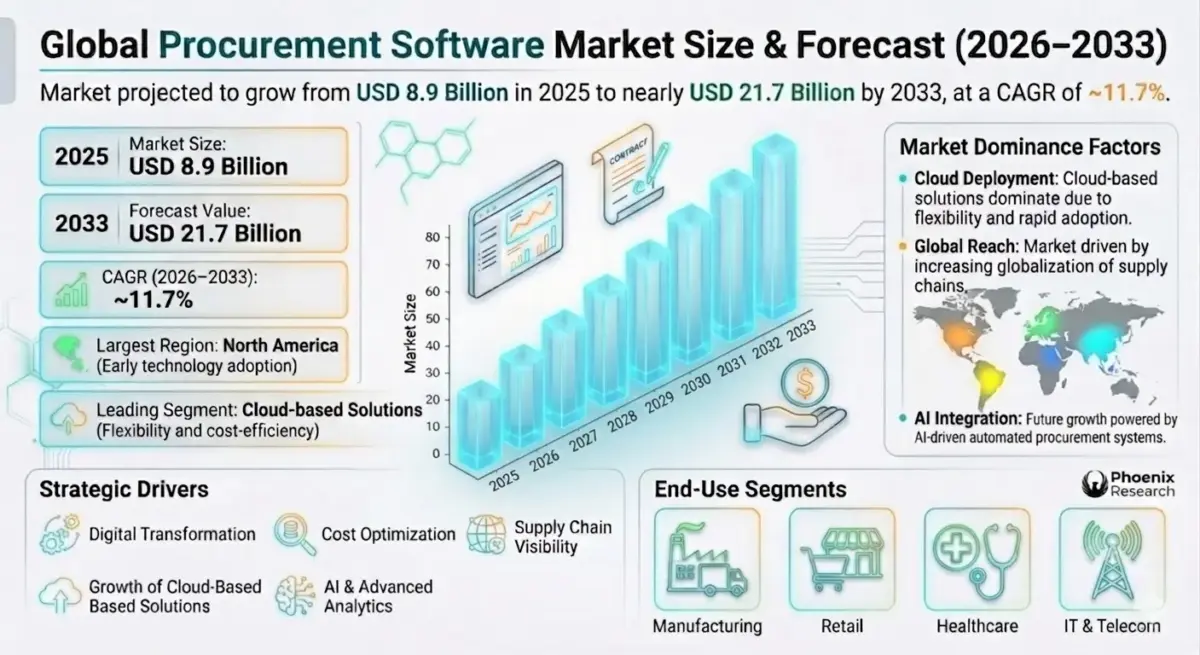 The procurement software market is a key segment of the broader enterprise software and digital transformation ecosystem.