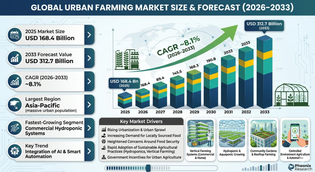 The urban farming market encompasses agricultural activities conducted within or around urban areas using advanced cultivation techniques and controlled environments.