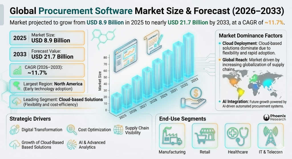 The procurement software market is a key segment of the broader enterprise software and digital transformation ecosystem.