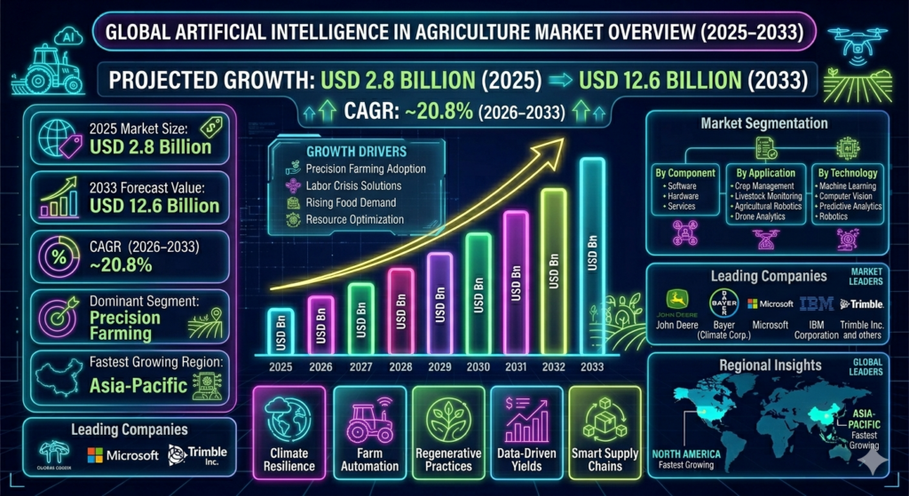 The AI in agriculture market represents the integration of advanced computational technologies with traditional farming systems to improve productivity, sustainability, and profitability.