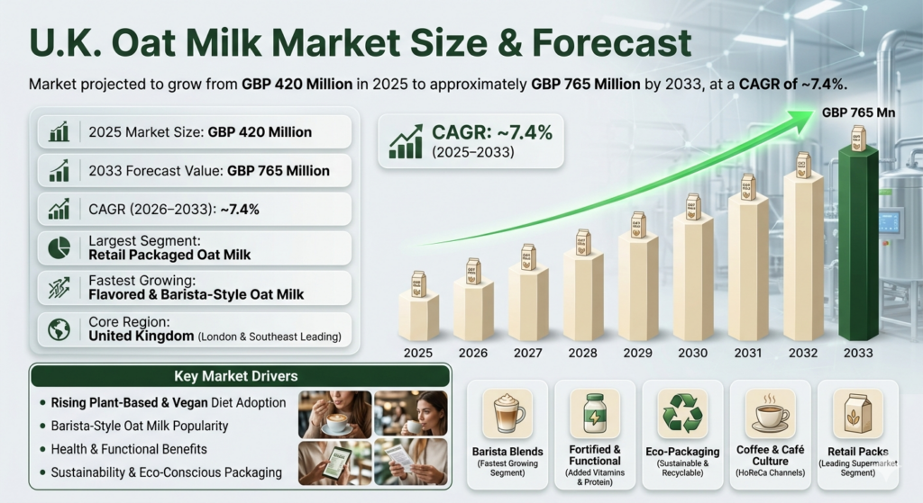 The UK Oat Milk Market is growing fast. People are choosing oat milk because it's a great option for those who follow plant-based diets, have lactose intolerance, or care about the environment.