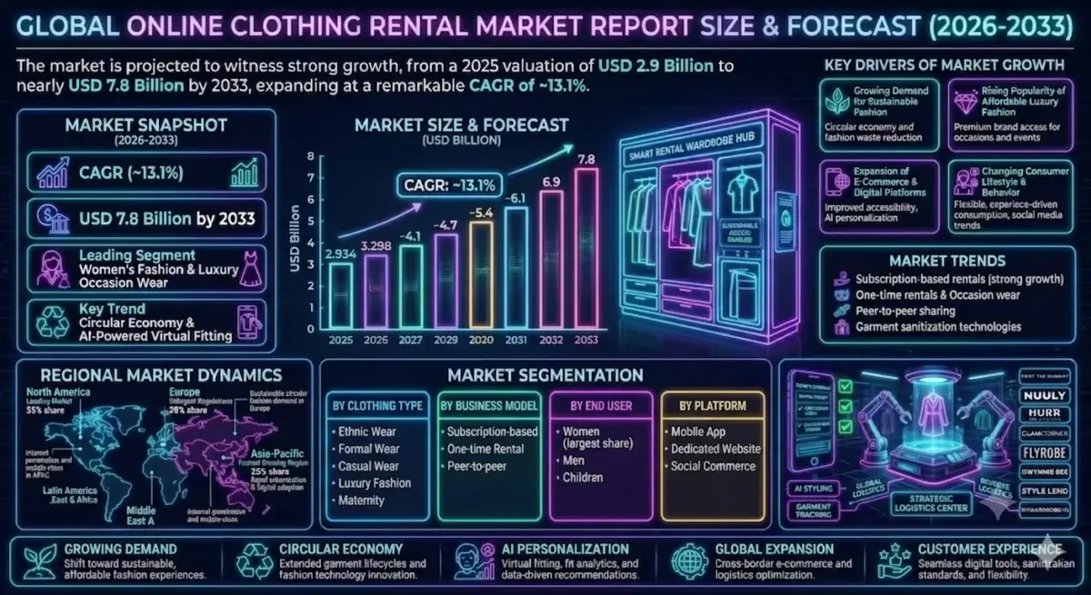 The market includes subscription-based rentals, one-time rentals, peer-to-peer fashion sharing platforms, and enterprise-managed rental services for individuals and businesses.