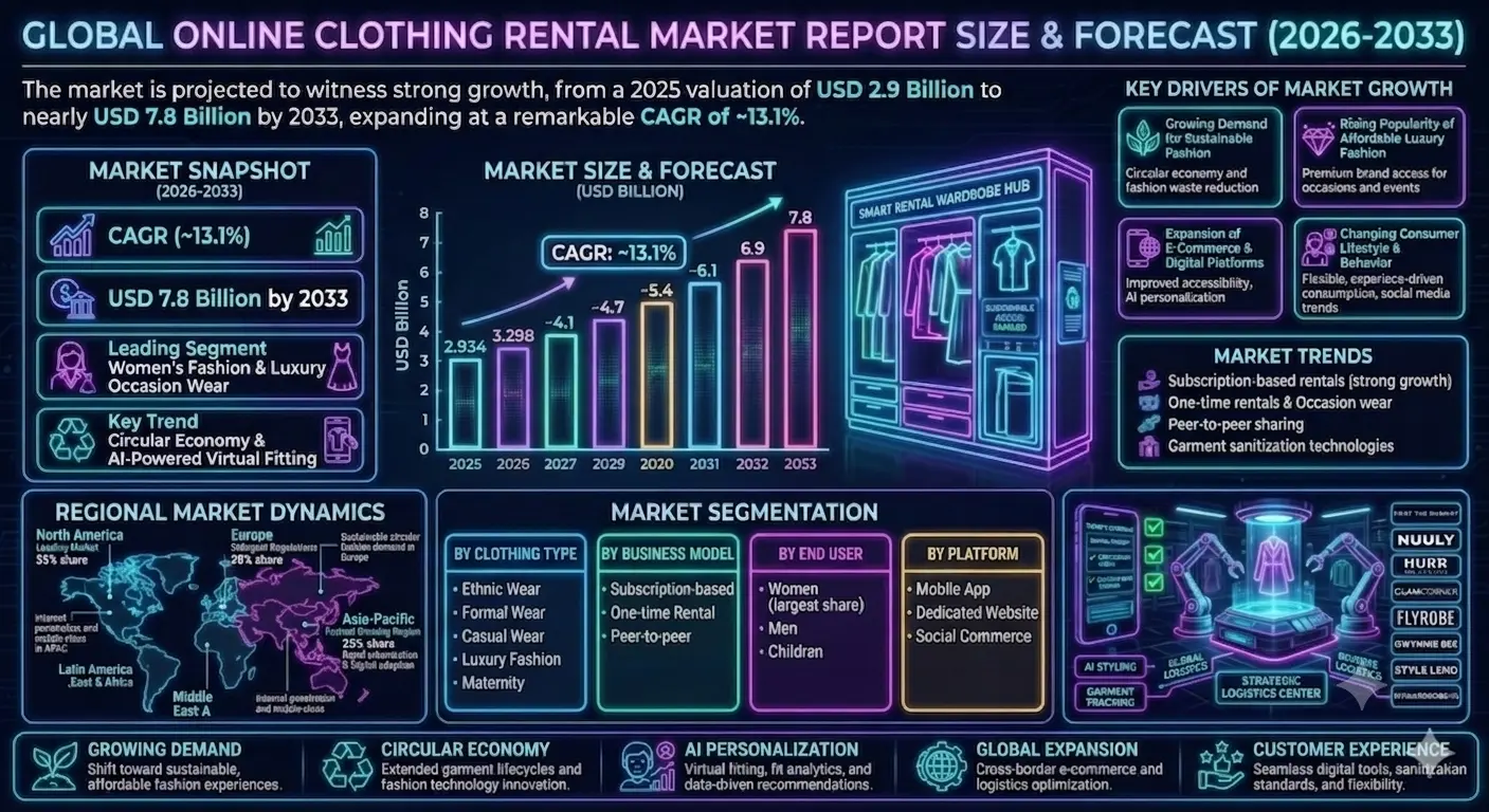 Global Online Clothing Rental Market Size and Share Analysis 2026-2033