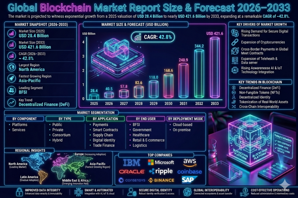 The blockchain market represents a foundational technology layer for next-generation digital infrastructure.