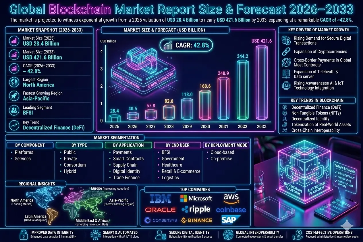 The blockchain market represents a foundational technology layer for next-generation digital infrastructure.