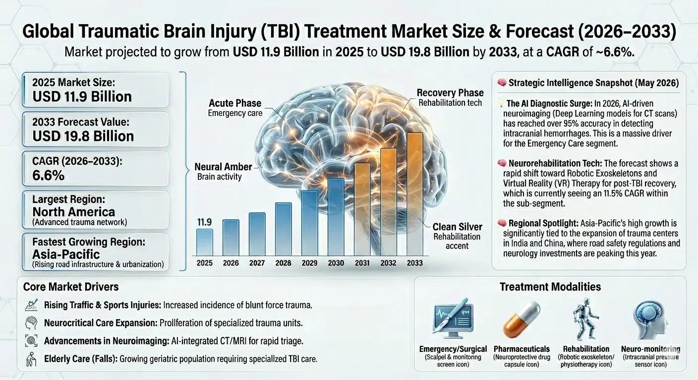 The TBI treatment market encompasses a wide range of medical services and products including emergency care, surgical procedures, pharmaceutical therapies, rehabilitation services, and neurocritical monitoring systems.