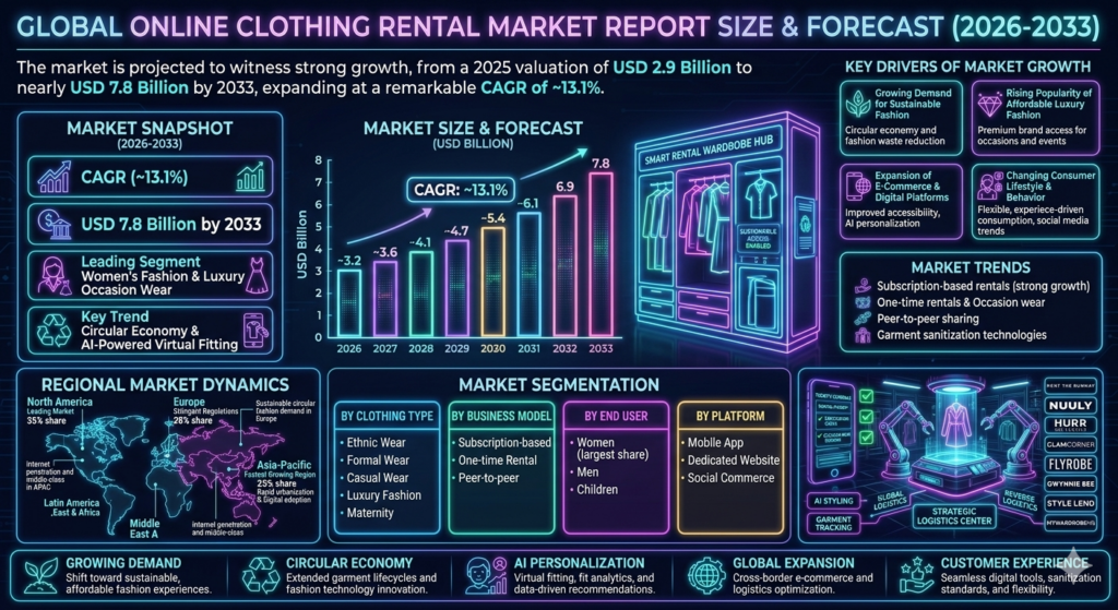 The online clothing rental market represents an emerging segment within the broader fashion technology and circular economy industry.