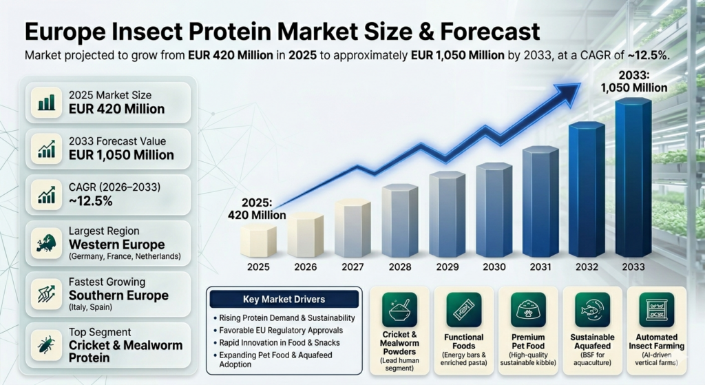 The Europe Insect Protein Market is buzzing. Insect protein's a hit due to its high nutrition, low environmental impact, and versatility in food, animal feed, and pet products.
