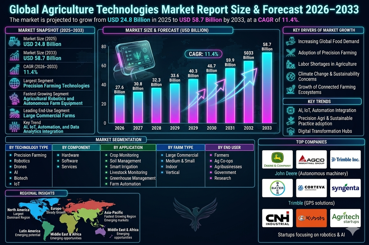 Global Agriculture Technologies market Size and Share Analysis 2026-2033