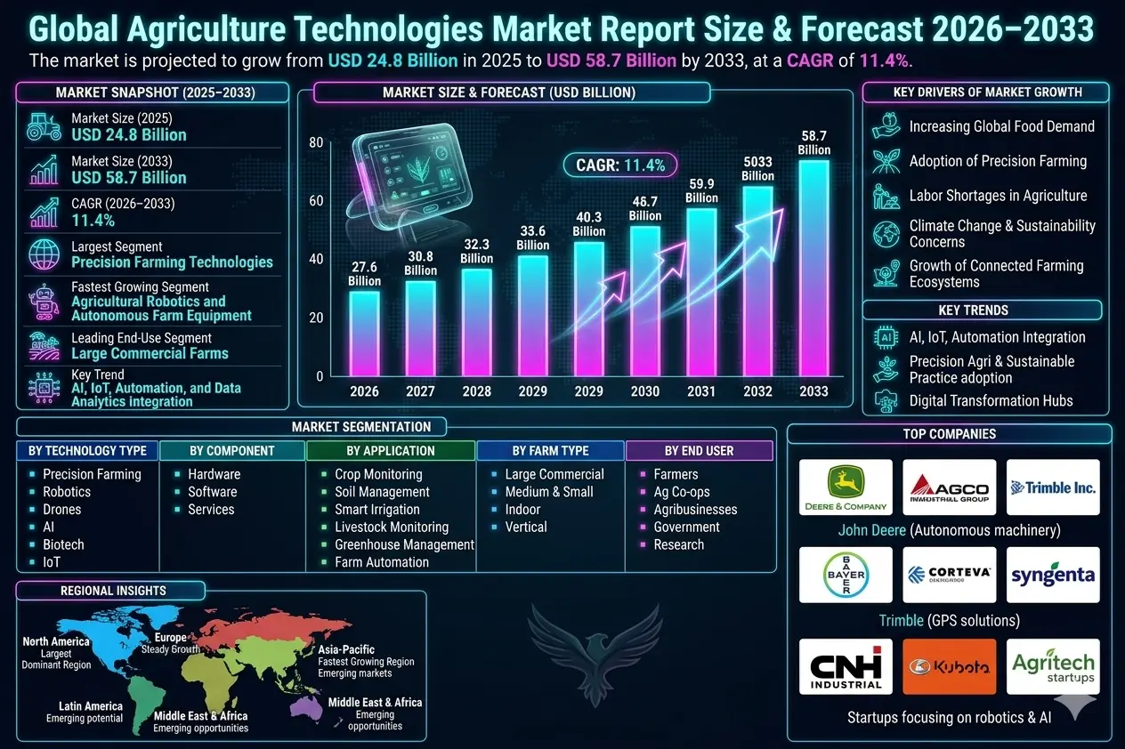 The agriculture technologies market encompasses a broad ecosystem of digital, mechanical, biological, and analytical technologies designed to improve agricultural efficiency, productivity, and sustainability.
