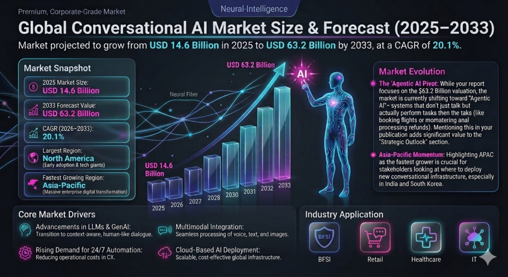 The global aconversational AI market is projected to witness rapid and sustained expansion during the forecast period from 2026 to 2033. The market was valued at approximately USD 14.6 billion in 2025 and is expected to reach nearly USD 63.2 billion by 2033, expanding at a strong CAGR of around 20.1%. This growth is driven by increasing enterprise adoption of AI-driven customer engagement tools, rising demand for automation in business communication, and advancements in natural language processing (NLP) and large language models (LLMs).