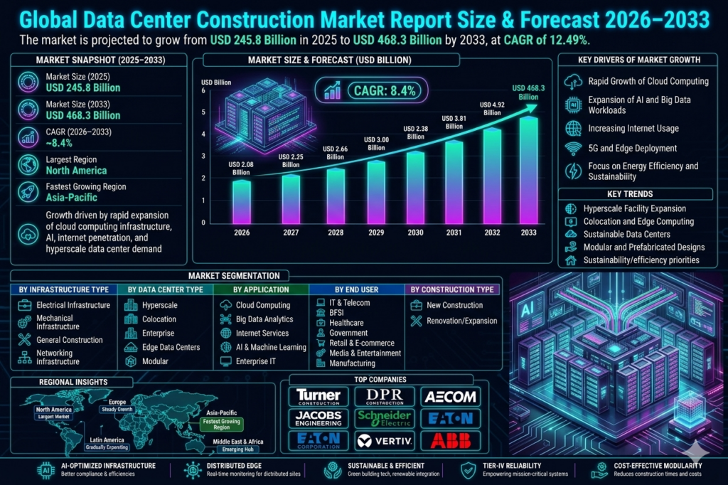 The data center construction market represents a critical segment of the global digital infrastructure industry.