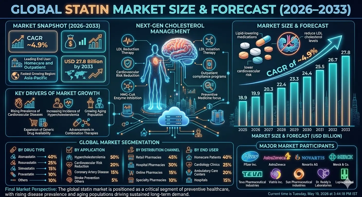 The statin market represents a major segment of the global cardiovascular therapeutics industry. Statins are among the most widely prescribed medications worldwide due to their proven effectiveness in reducing cholesterol levels and cardiovascular risk.