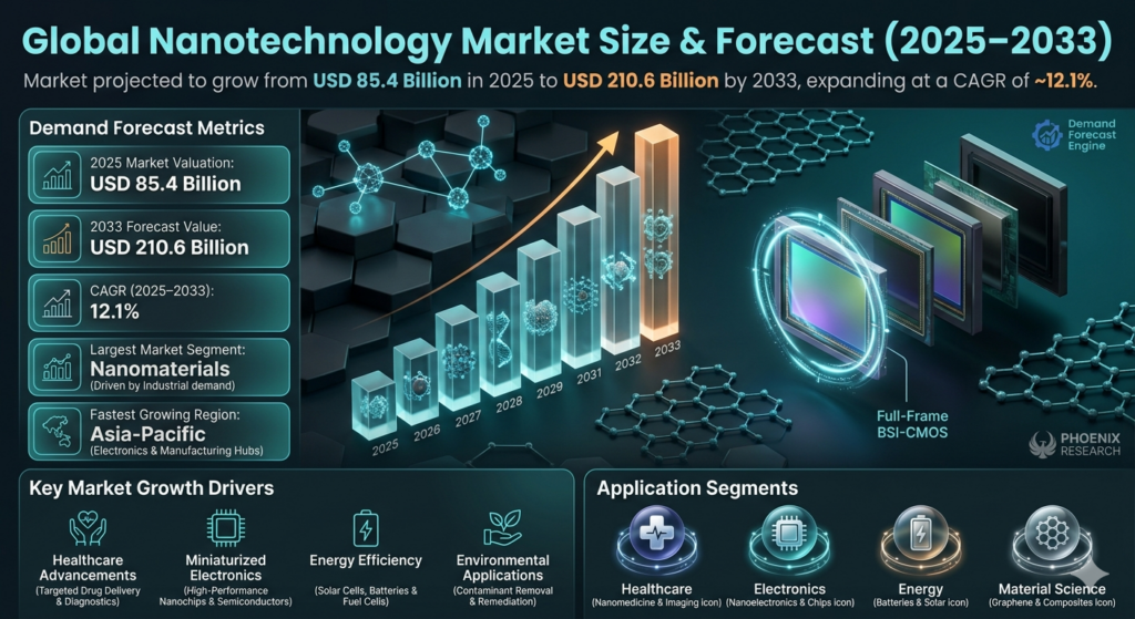 The nanotechnology market is a key segment of advanced materials science and emerging technologies. It includes the development and commercialization of nanomaterials, nanodevices, nanosensors, and nano-enabled systems.