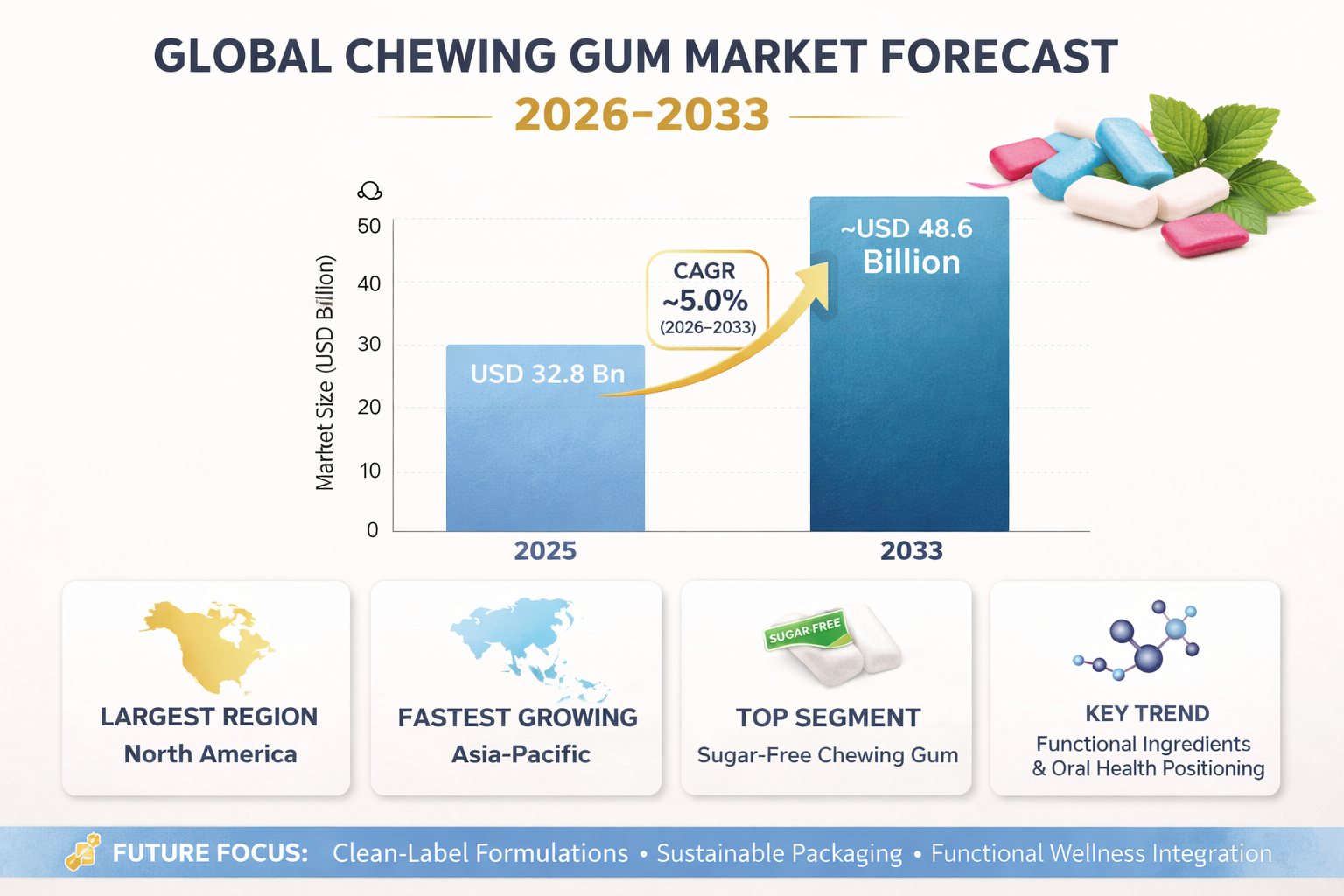 Global Chewing Gum Market Report, Analysis, Size and Forecast 2026-2033