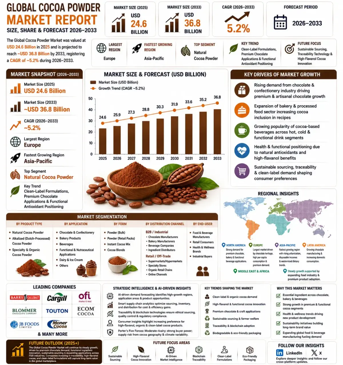 Global Coco Powder Market
