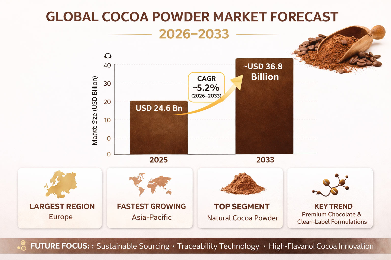 Global Cocoa Powder Market Report Analysis, Size and Report 2026-2033