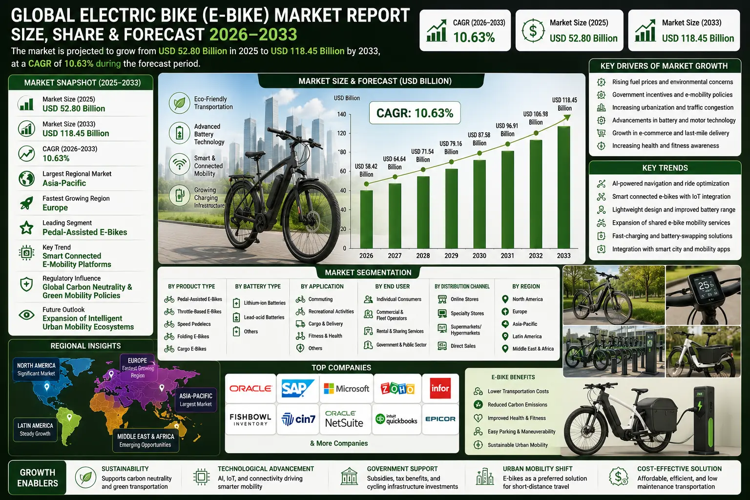 Global Electric Bike (E-Bike) Market Report