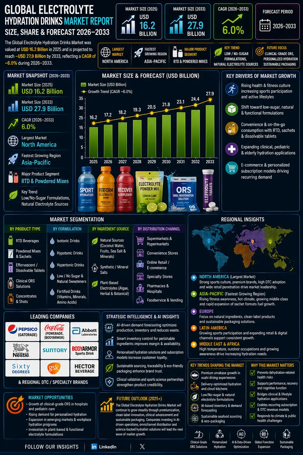 Global Electrolyte Hydration Drinks Market Report, Size & Forecast 2026-2033