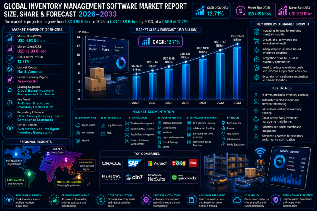 Global Inventory Management Software Market
