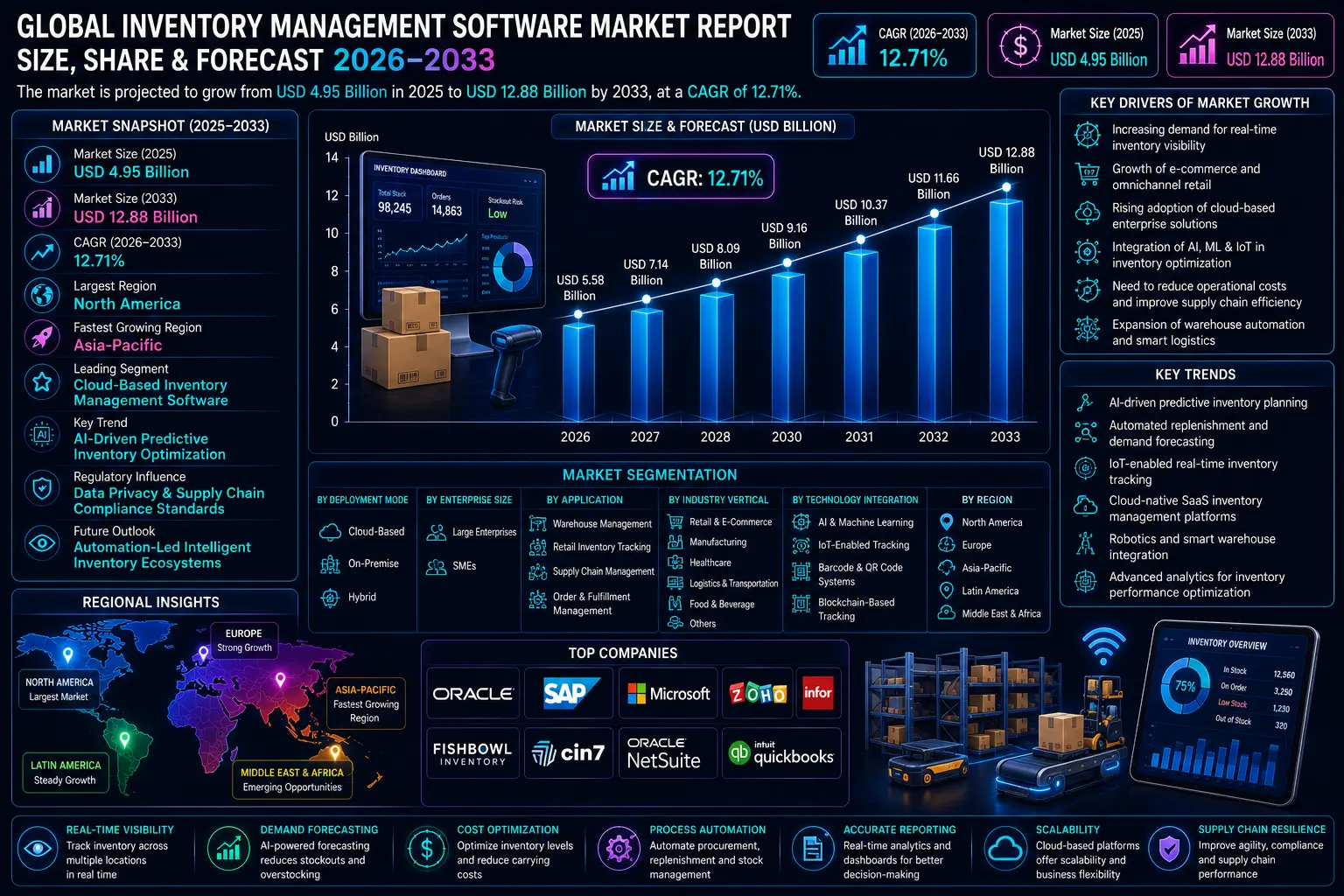 Global Inventory Management Software Market