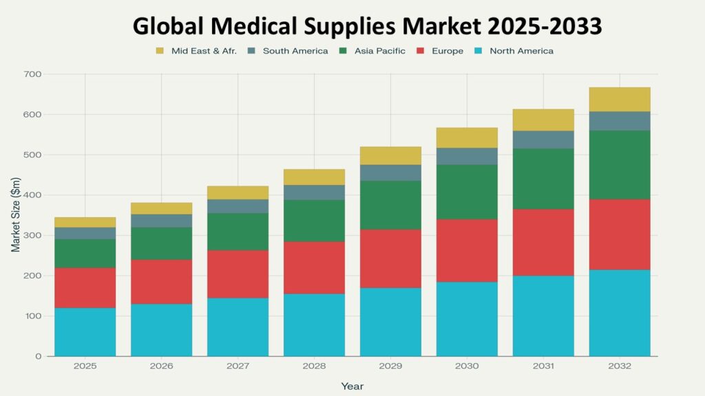 Stacked bar chart titled “Global Medical Supplies Market 2025–2033” showing market size in million dollars ($m) across regions. Each bar represents a year from 2025 to 2032, indicating steady market growth. The regions represented are: North America (light blue), Europe (red), Asia Pacific (green), South America (grayish blue), and Middle East & Africa (yellow).