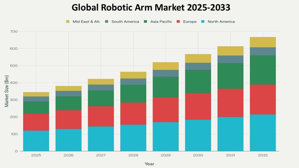 Stacked bar chart titled “Global Robotic Arm Market 2025–2033” showing market size in million dollars ($m) across regions. Each bar represents a year from 2025 to 2032, indicating steady market growth. The regions represented are: North America (light blue), Europe (red), Asia Pacific (green), South America (grayish blue), and Middle East & Africa (yellow).